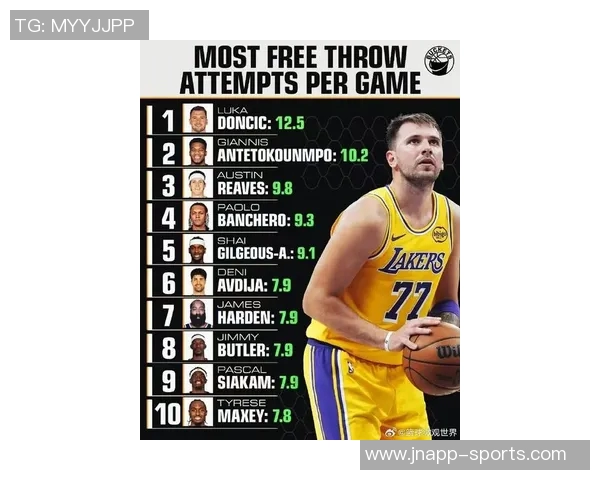 东契奇罚球次数领跑联盟SGA紧随其后阿夫迪亚与里夫斯并列第三